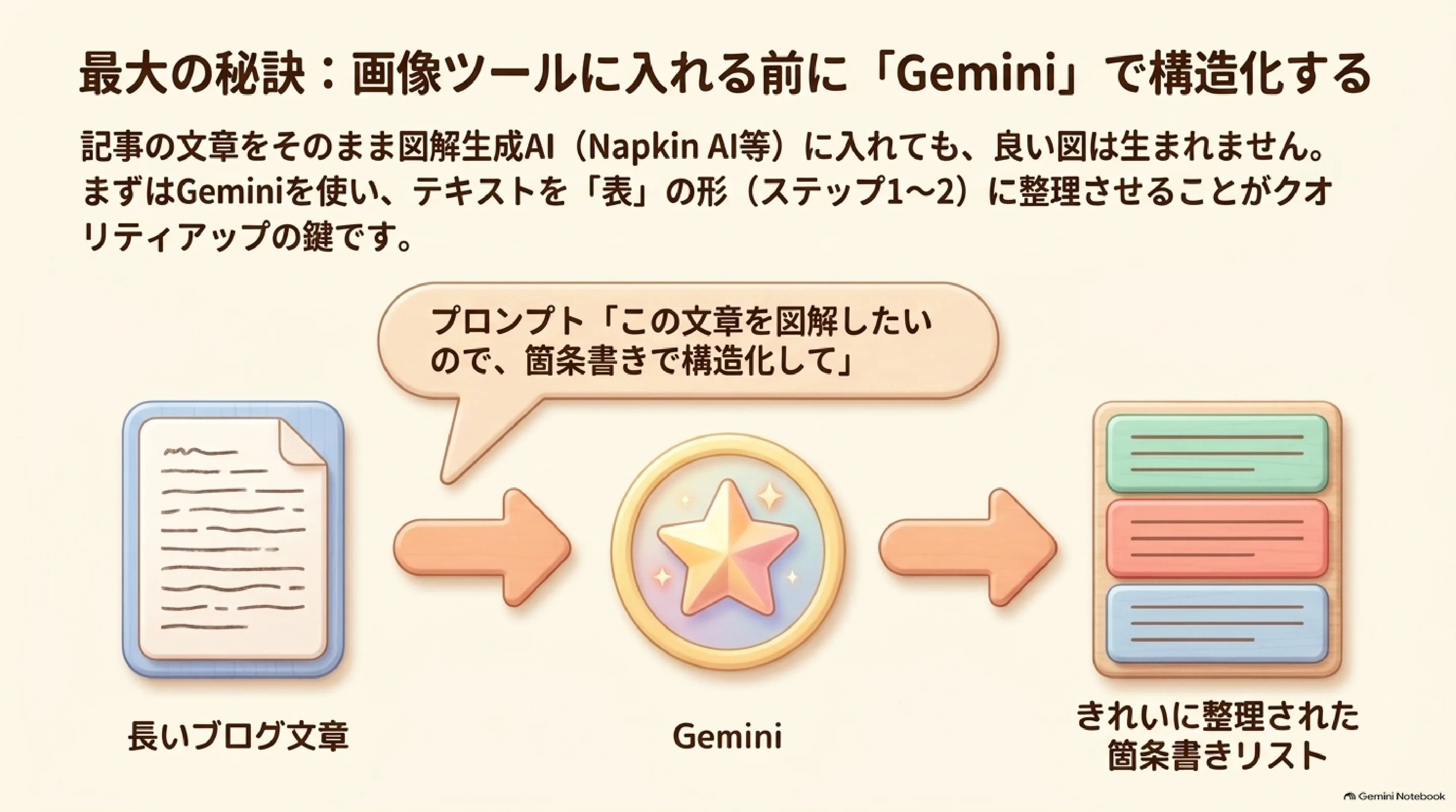 Geminiで文章を図解向けに構造化する流れ
